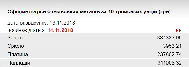 НБУ понизил курс золота до 334,3 тыс. гривен за 10 унций