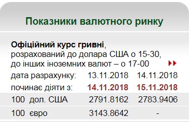 НБУ на 15 ноября установил курс гривны на уровне 27,83 грн/доллар