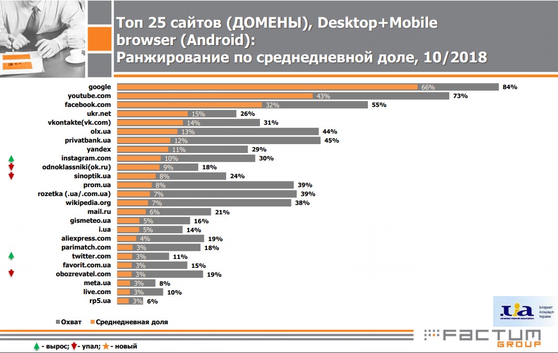 В украинском сегменте Интернета доминируют три ресурса, - исследование