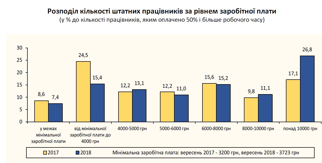 Более 15 тысяч гривен в месяц зарабатывают 12% украинцев, - Госстат