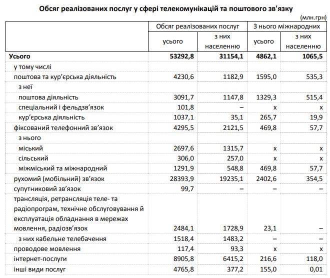 Телекоммуникационная отрасль за 9 месяцев увеличила доходы на 1,3% до 53,3 млрд грн