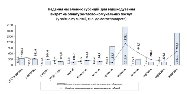 Кількість отримувачів субсидій у жовтні зменшилася до 1,5 млн господарств