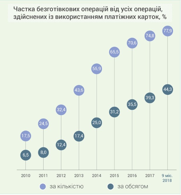 Обсяг операцій з платіжними картками за 9 місяців перевищив 2 трлн гривень, - НБУ