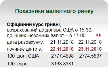 НБУ на 23 ноября установил курс гривны на уровне 27,74 грн/доллар