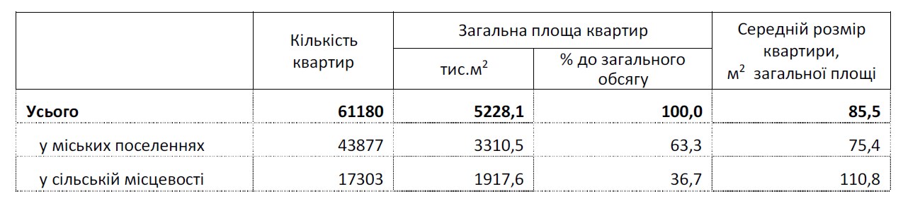 Объем принятого в эксплуатацию жилья за 9 месяцев сократился на 15,6%, - Госстат