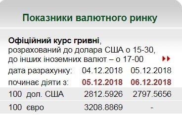 НБУ на 6 декабря установил курс гривны на уровне 27,97 грн/доллар