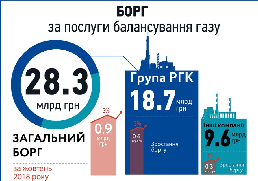 Борг облгазів перед "Укртрансгазом" збільшився до 28,3 млрд гривень