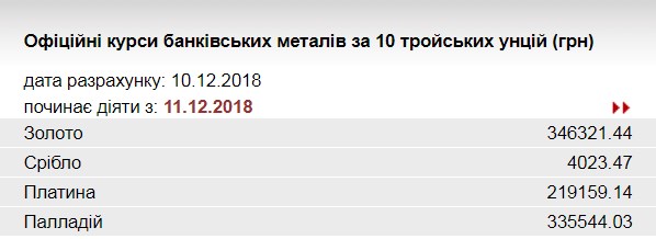 НБУ повысил курс золота до 346,3 тыс. гривен за 10 унций