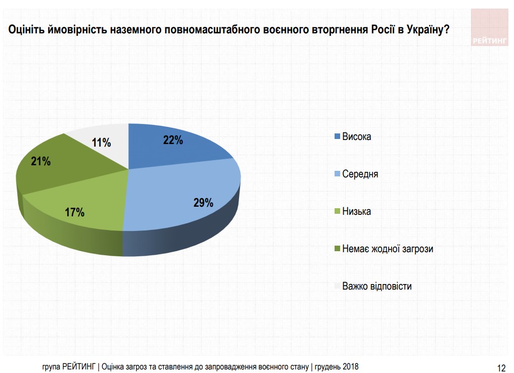 Українці оцінили ймовірність повномасштабного російського вторгнення
