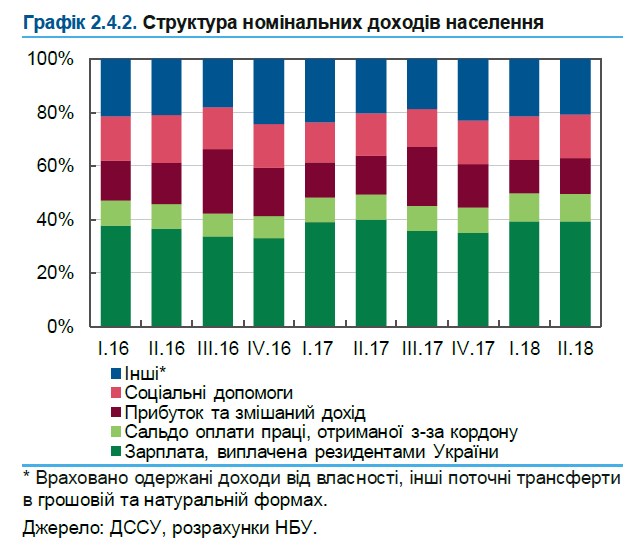 НБУ сравнил реальные доходы украинцев в 2013 и в 2018 годах