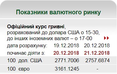 НБУ понизил официальный курс доллара