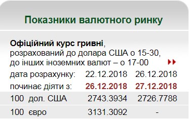 НБУ понизил официальный курс доллара