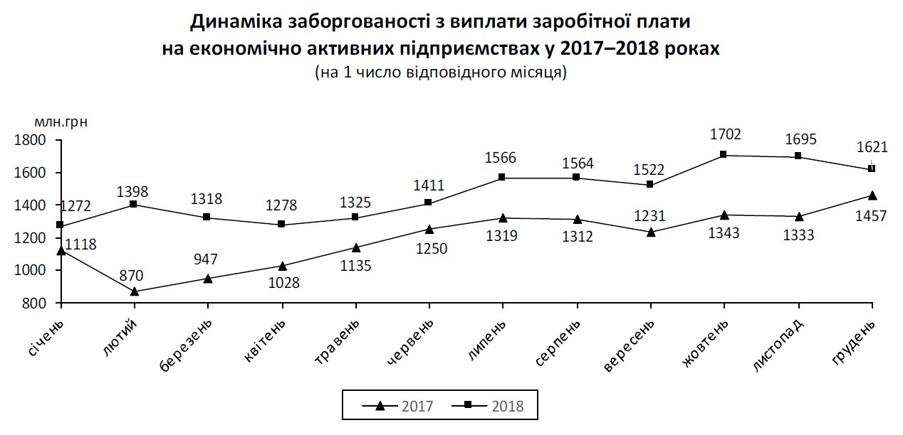В Украине сократилась задолженность по зарплатам