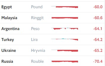 Гривна уступила первое место в рейтинге самых недооцененных валют