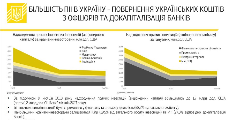 Минфин назвал основные источники иностранных инвестиций