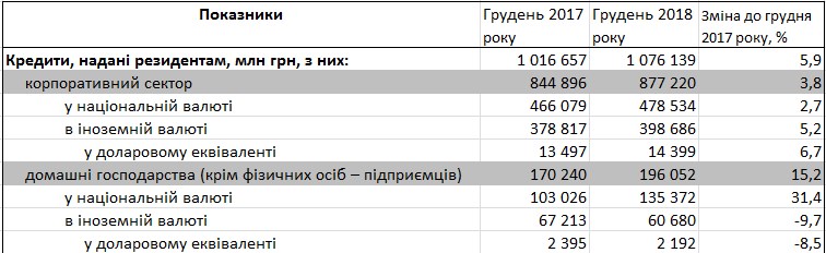 Ставки по кредитам за 2018 год существенно выросли