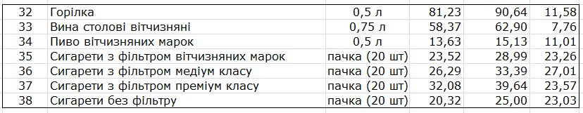 Держстат назвав продукти, які найбільше подорожчали за рік