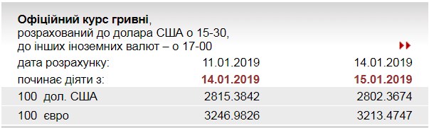 НБУ знизив курс євро