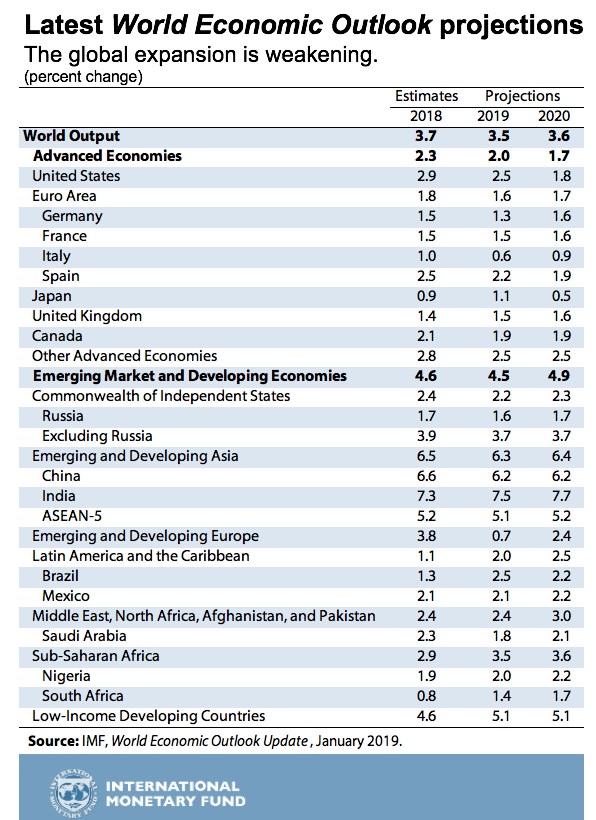 МВФ погіршив прогноз зростання світової економіки