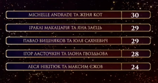 Чірлідерша Андраде і морячка Нікітюк: як пройшов 12 випуск Танці з зірками 2018