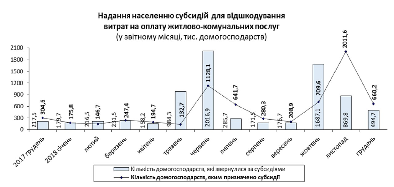 Середній розмір субсидії за рік зменшився на чверть
