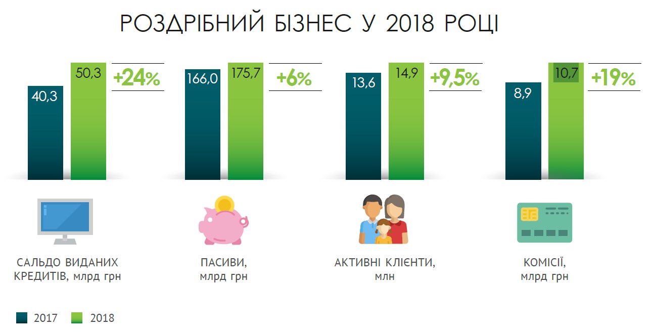 ПриватБанк назвал сумму комиссионного дохода с граждан за 2018 год