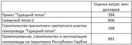 "Газпром" оприлюднив суму витрат на "Північний потік - 2" в 2019 році