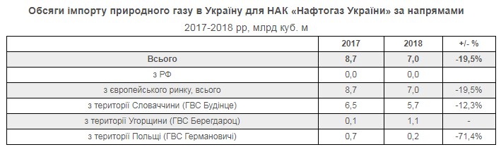 "Нафтогаз" назвав обсяги імпорту газу з Європи у 2018 році