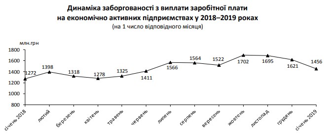 Задолженность по зарплатам за 2018 год выросла на четверть миллиарда