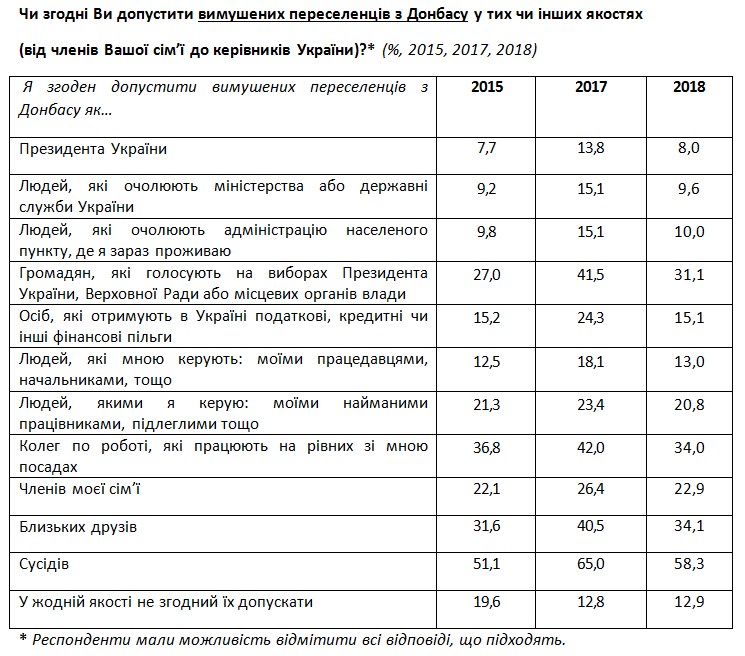 Менше 10% українців згодні обрати президентом переселенця з Донбасу