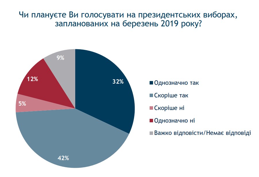 Три чверті українців планують голосувати на президентських виборах