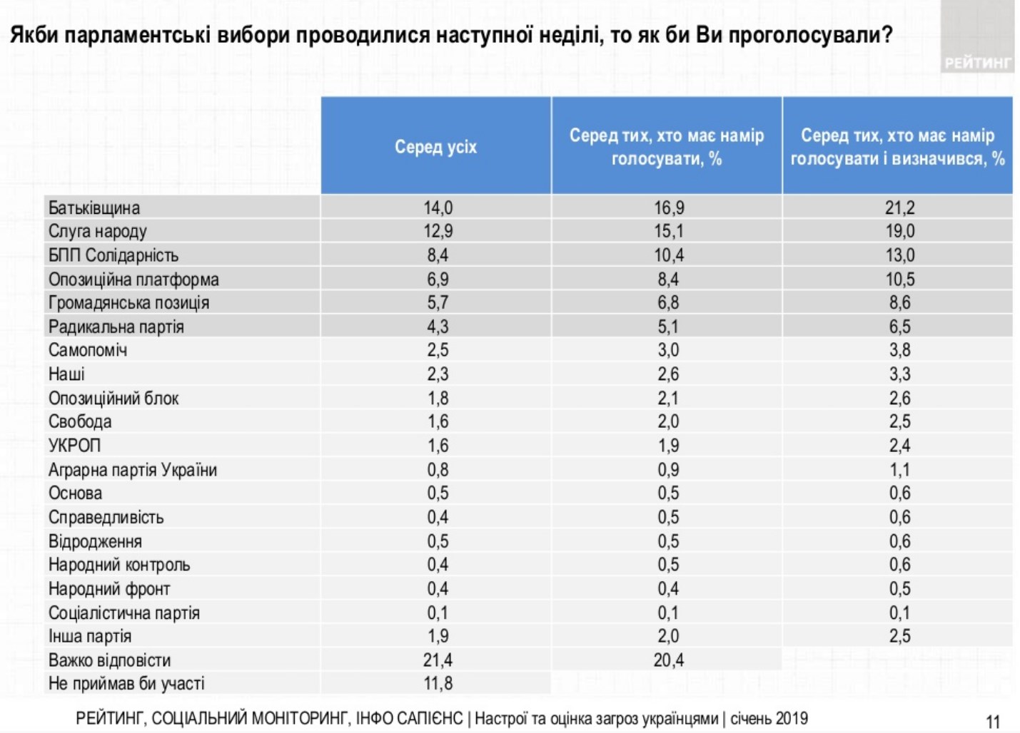 В следующий парламент могут пройти шесть политических сил
