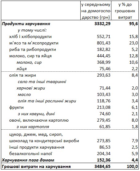 Держстат оприлюднив структуру витрат українців на продукти харчування