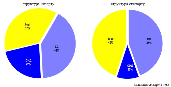 Частка країн ЄС в експорті з України зросла до 45%