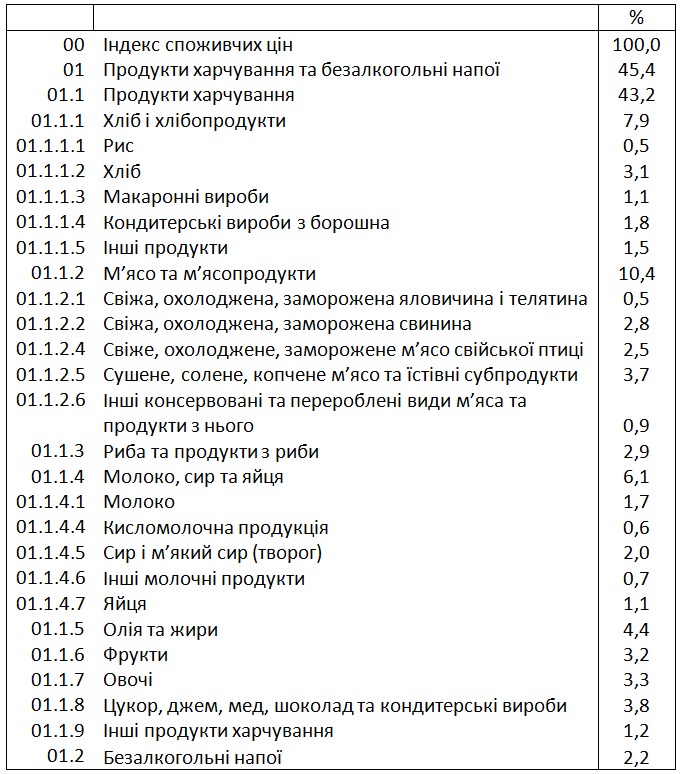 Госстат назвал самую большую статью расходов украинцев