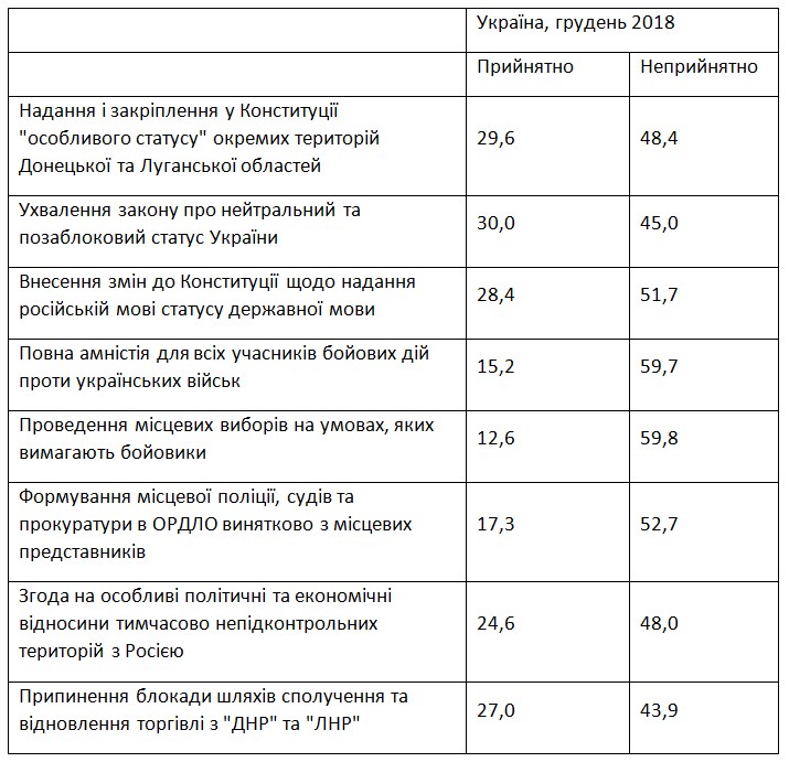 Украинцы назвали приемлемые компромиссы с Россией для мира в Донбассе