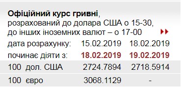 НБУ знизив офіційний курс долара