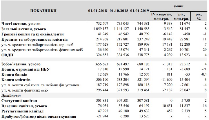 Мінфін оприлюднив дані щодо прибутковості держбанків