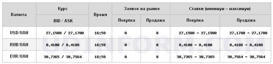 НБУ понизил курс евро