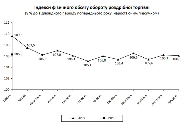 Госстат зафиксировал рост розничного товарооборота в начале года