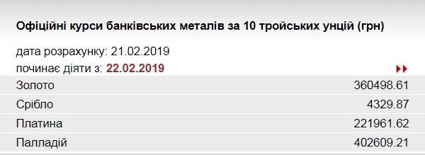 НБУ знизив курс золота