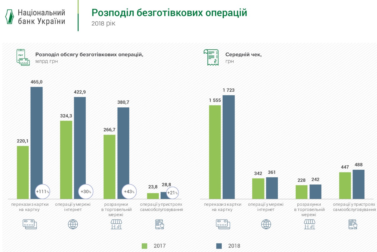 Объем переводов с карты на карту за 2018 год вырос в два раза