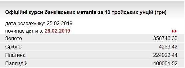 НБУ повысил курс золота