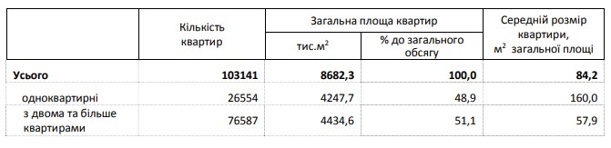 Держстат назвав середню площу нових квартир і будинків