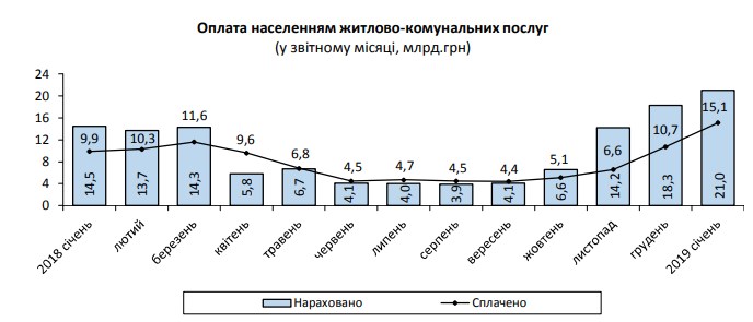 Госстат назвал средний размер платежки за ЖКУ в январе