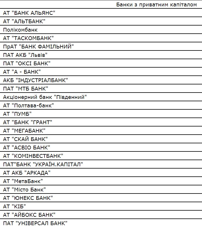 НБУ распределил банки на группы