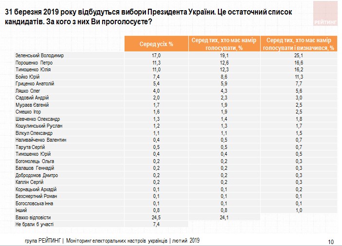 В президентской гонке за месяц до выборов лидируют три кандидата