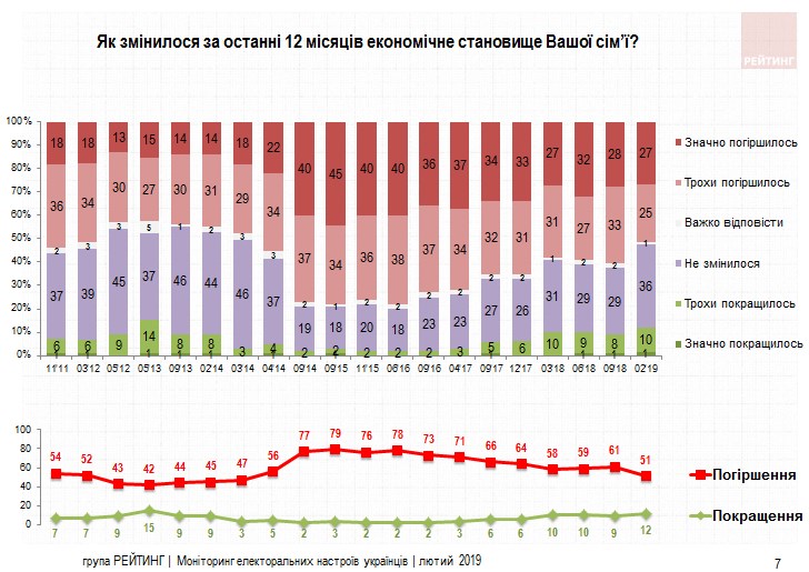 Украинцы оценивают свое экономическое положение лучше, чем страны в целом