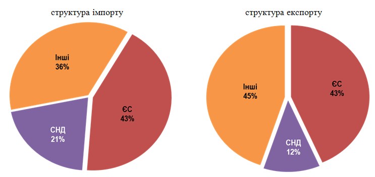 Україна різко скоротила торгівлю з країнами СНД