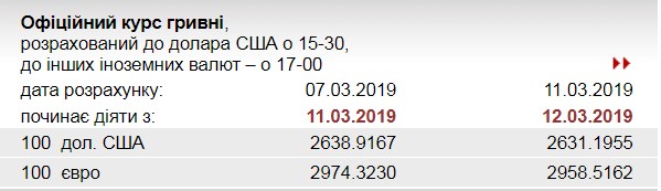 НБУ знизив офіційний курс євро